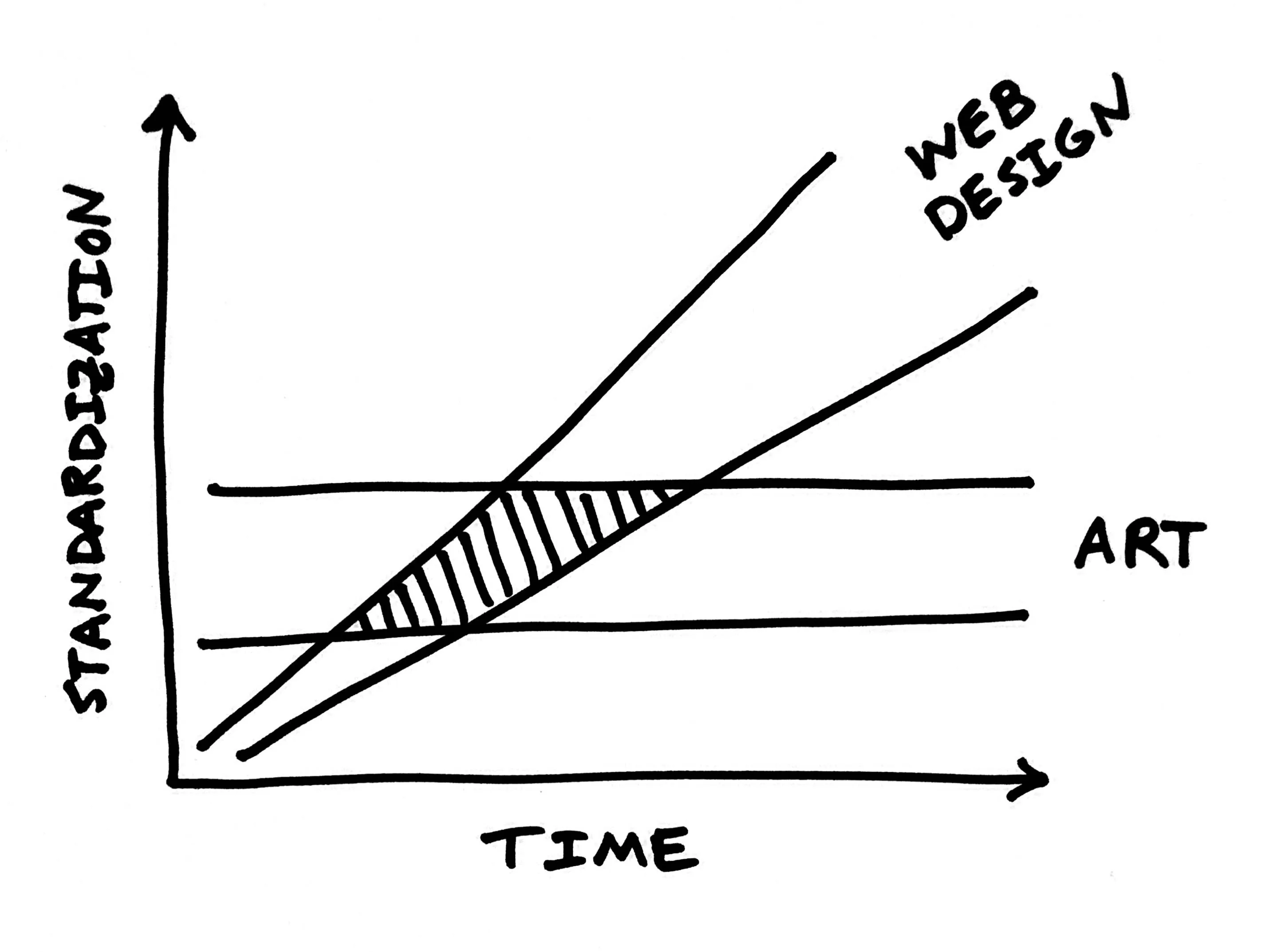 Graph with the x-axis equal to time, the y-axis equal to standardization, and two areas on the chart: running horizontal at the bottom is a swath labeled art, and then running up and to the right is a widening swath labeled web design. There is a small area of interesect between the two that is shaded.